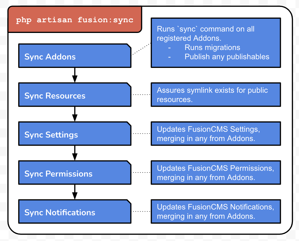 fusion:sync lifecycle